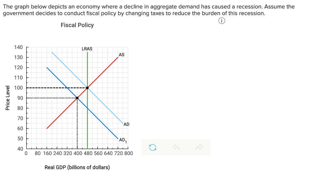 Solved The graph below depicts an economy where a decline in