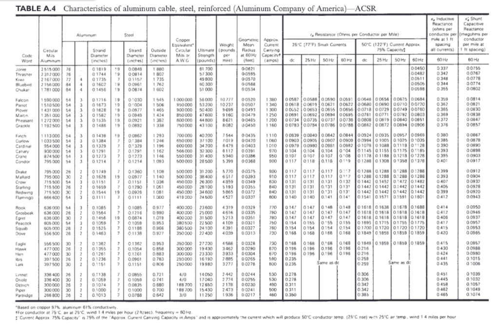 Solved TABLE A.4 Characteristics of aluminum cable, steel, | Chegg.com