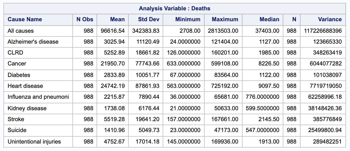 Solved Which three leading causes of death that occurred in | Chegg.com