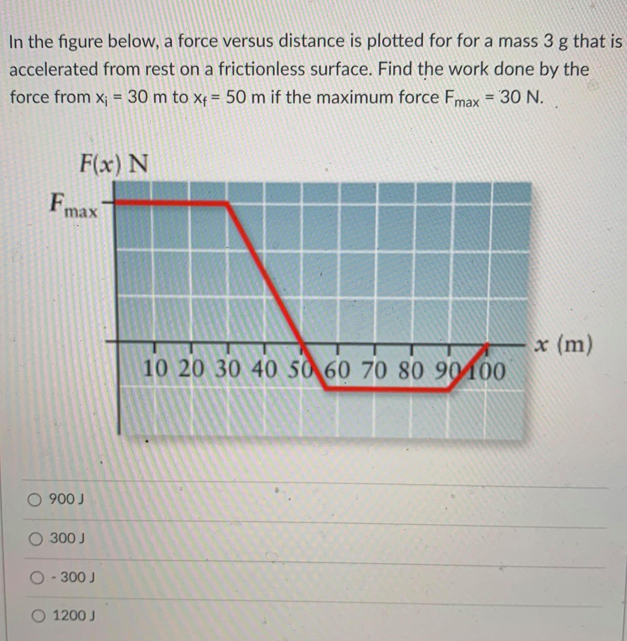 Solved In the figure below, a force versus distance is | Chegg.com