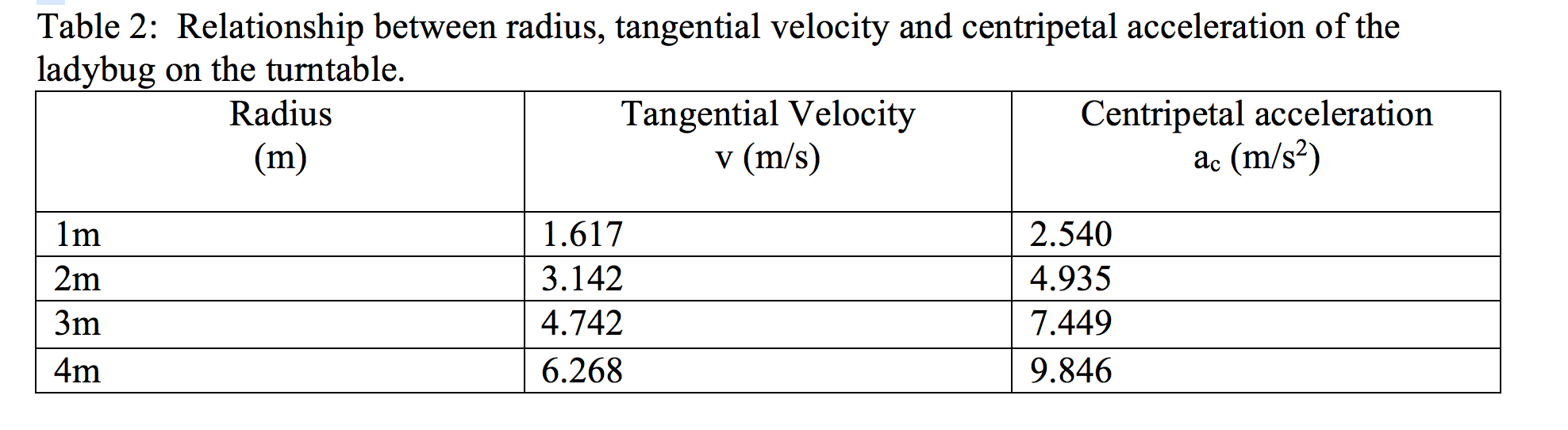 Solved Table 1 relationship between angular velocity,