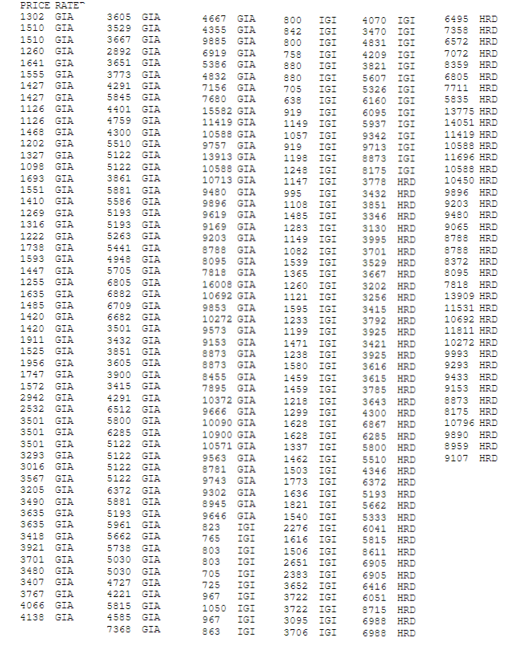 1. The dataset ‘pricesbyrater3.txt’ contains | Chegg.com