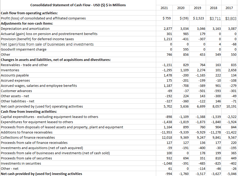 Consolidated Statement of Cash Flow - USD (\$) \$ in | Chegg.com