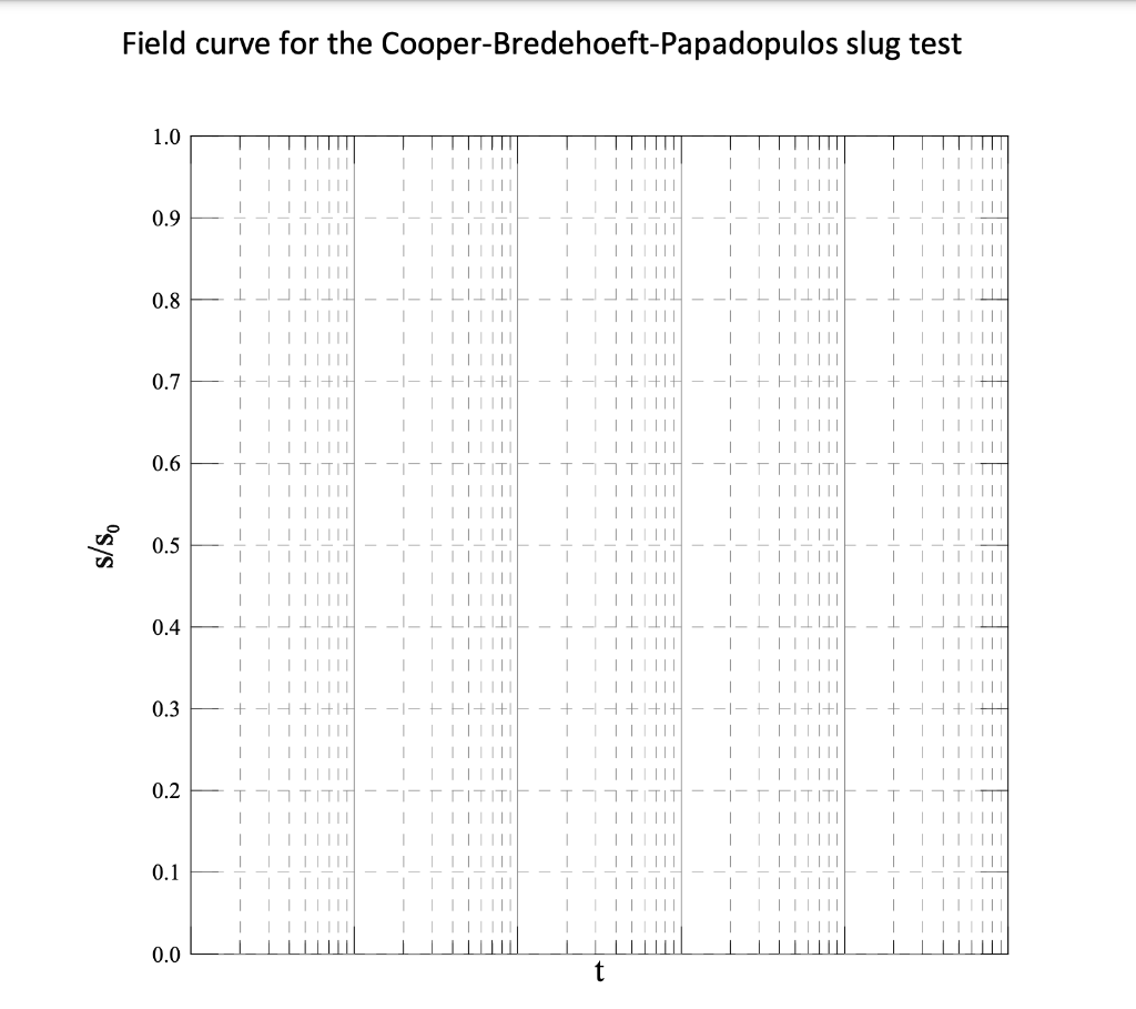 Solved (10 points) The following table provides slug-test | Chegg.com