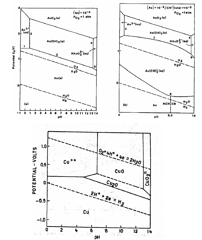 Solved 2. With regards to the Pourbaix diagrams shown below | Chegg.com