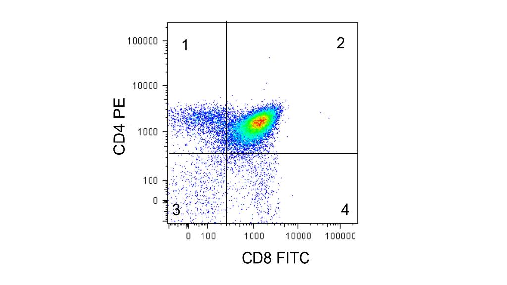 Solved The above flow cytometry profile was obtained from | Chegg.com