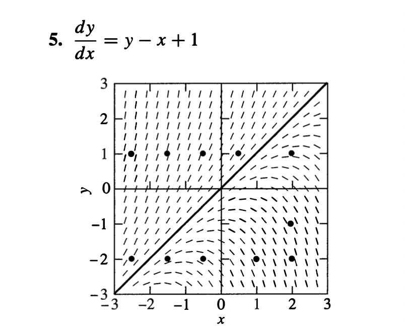 Solved In Problems 1 through 10, we have provided the slope | Chegg.com