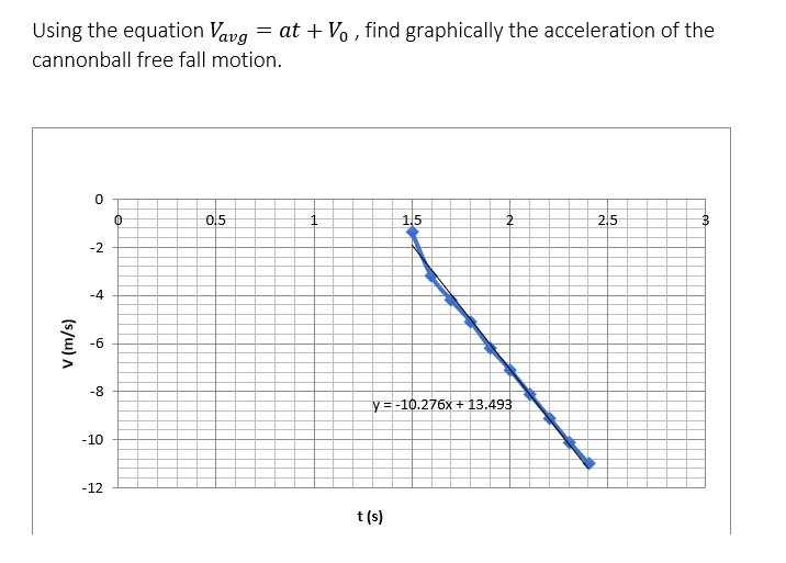 Solved Using the equation Vavg = at + V., find graphically | Chegg.com