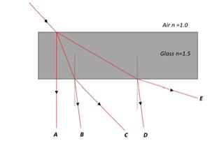 Solved The figure below shows possible paths that a ray of | Chegg.com