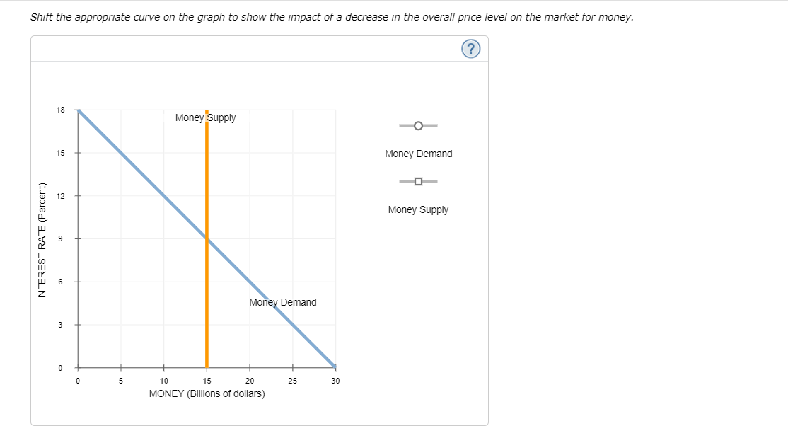 Solved The following graph shows the money market in a