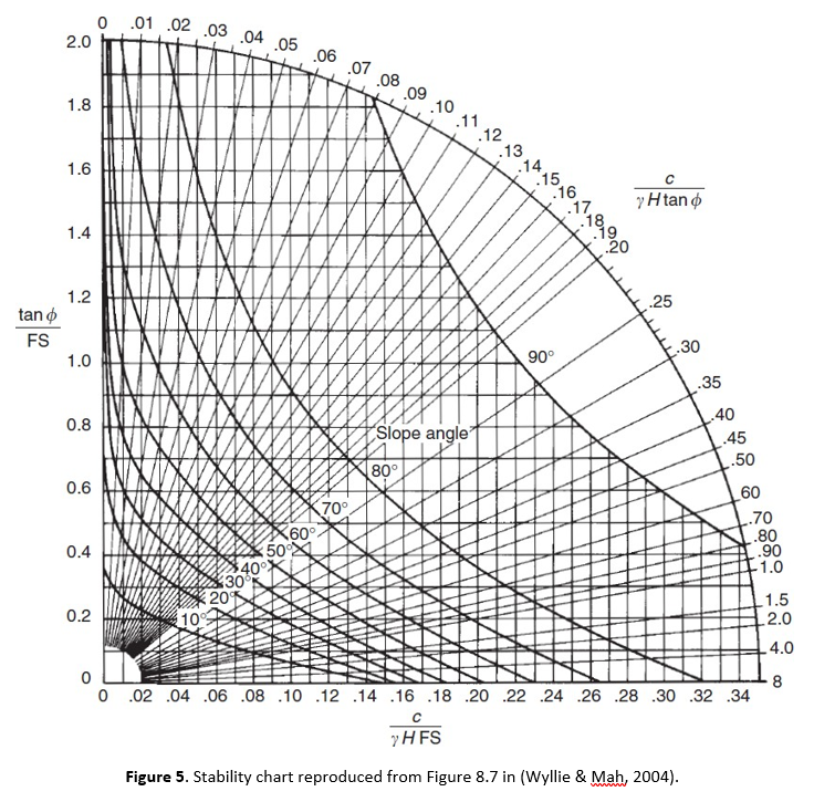 Slope Stability Analysis (1) Figure 3 shows a section | Chegg.com