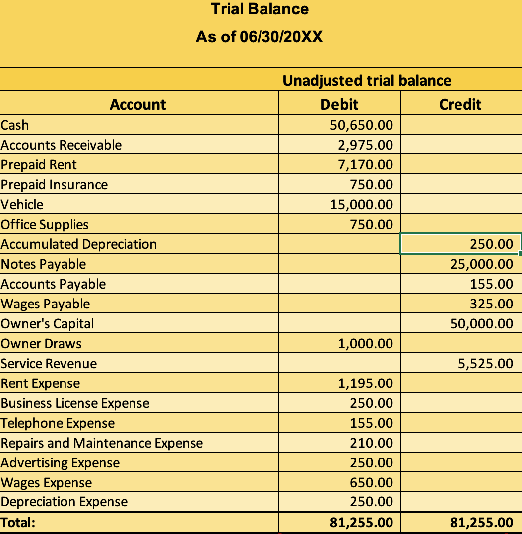 Solved I'm having trouble with the balance sheet and closing | Chegg.com