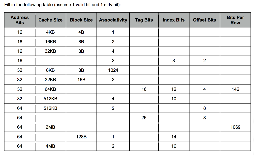 Solved Fill in the following table (assume 1 valid bit and 1 | Chegg.com