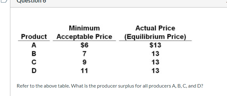 Solved QuestioITO Product Minimum Acceptable Price $6 Actual | Chegg.com