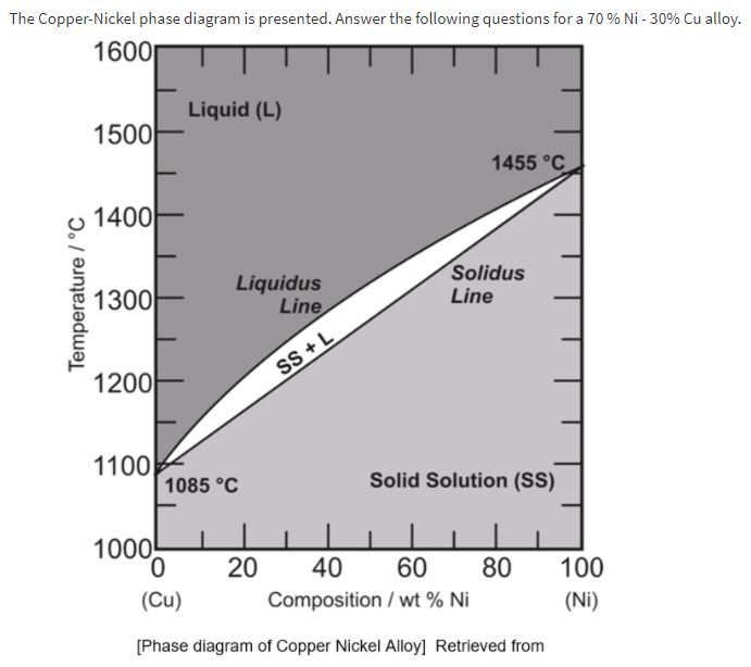 Solved The CopperNickel phase diagram is presented. Answer