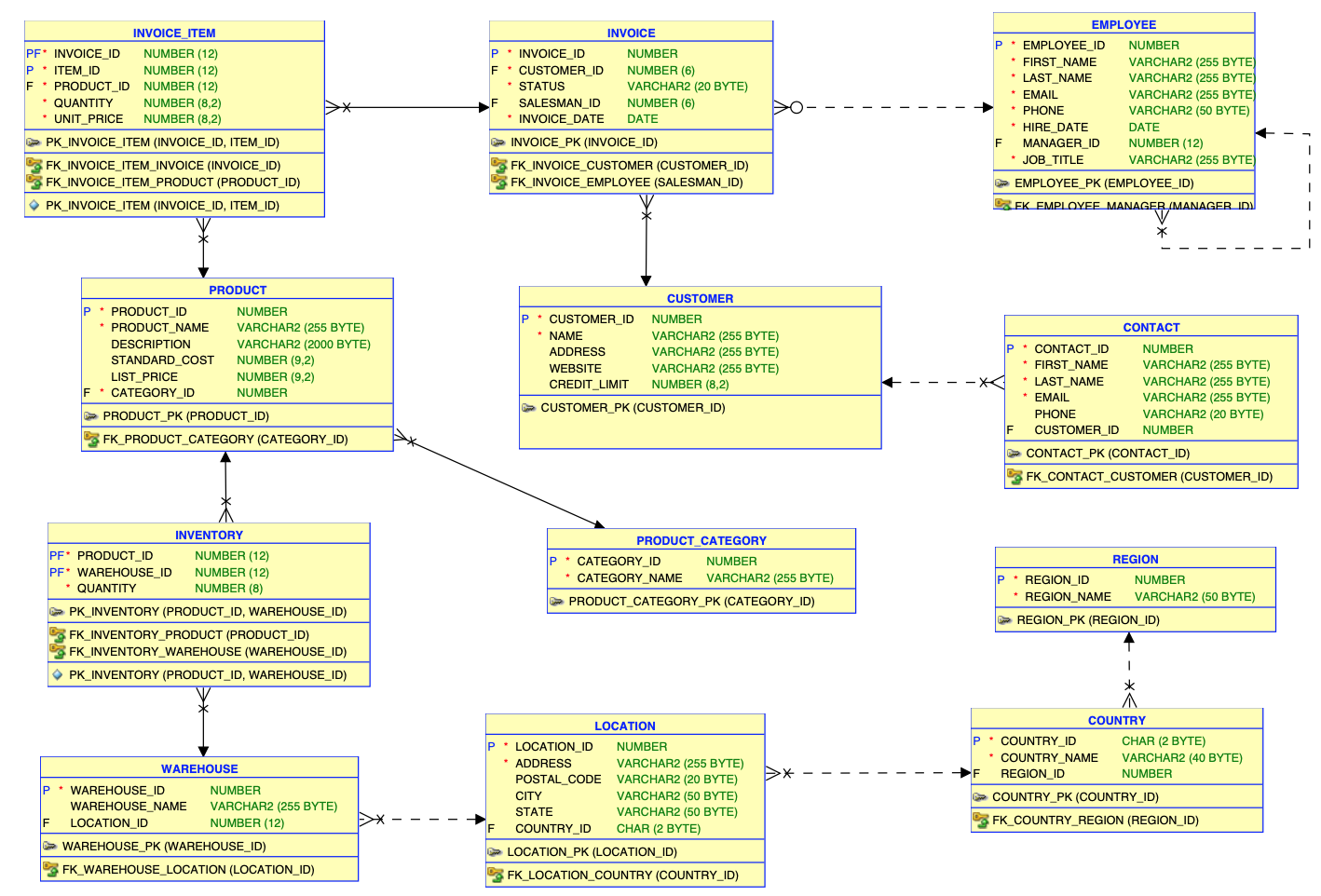 Solved Use Select statement to create a query for each of | Chegg.com