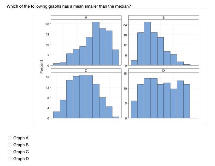 Solved Which of the following graphs has a mean smaller than | Chegg.com