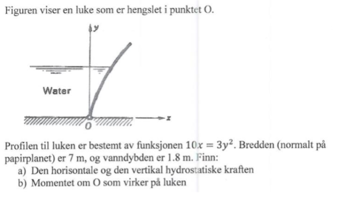 Figuren Viser En Luke Som Er Hengslet I Punktet O. | Chegg.com