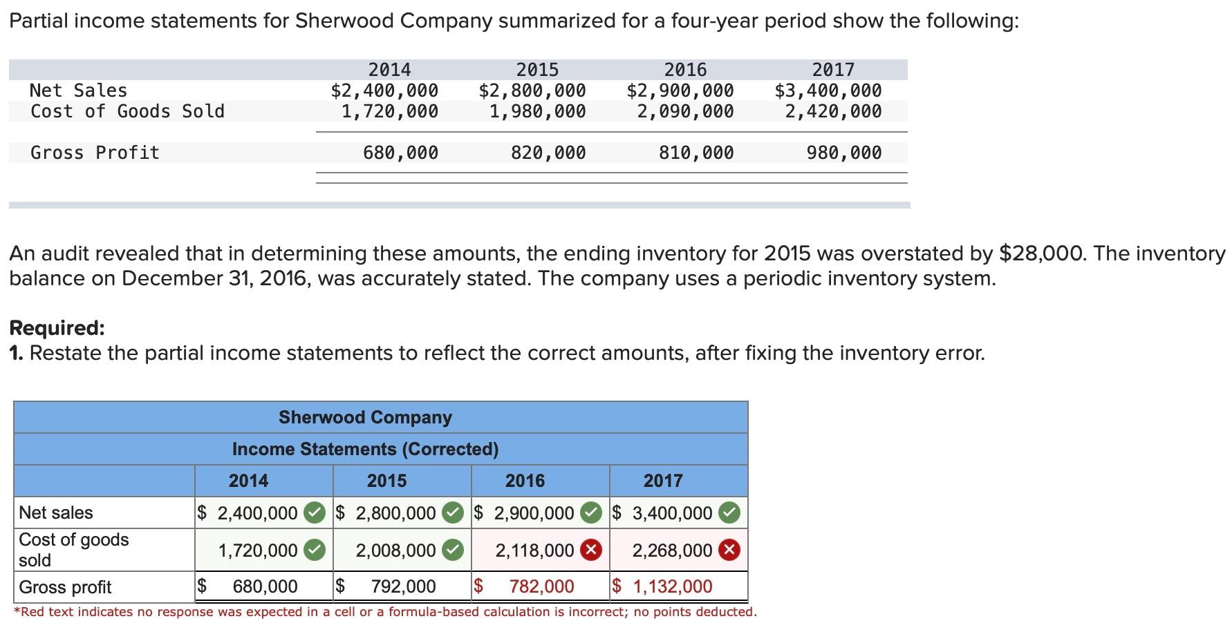 Solved Partial income statements for Sherwood Company | Chegg.com