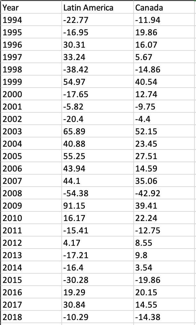 Solved The accompanying table shows a portion of the annual | Chegg.com