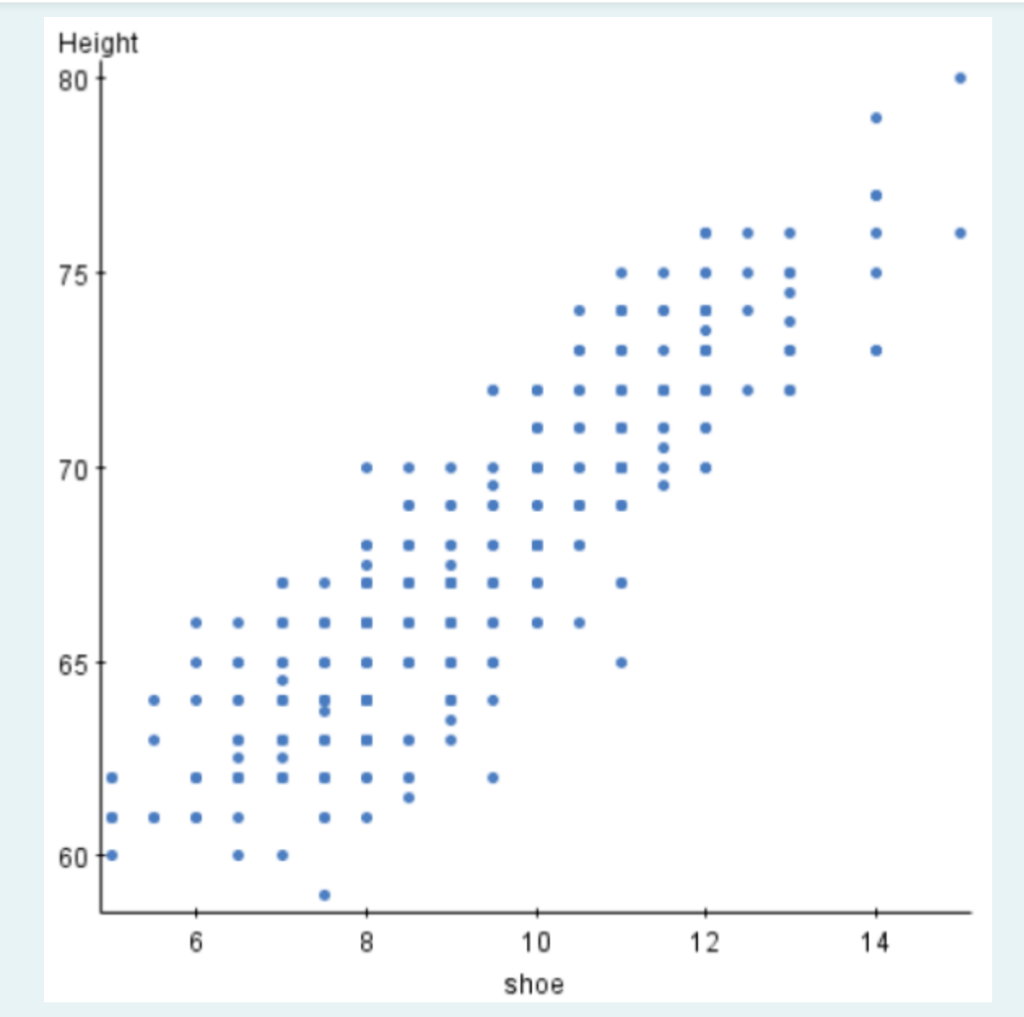 Solved The partial regression output below explores the | Chegg.com