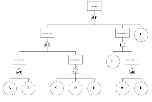 Solved Analyze the following fault tree given that: P(A), | Chegg.com