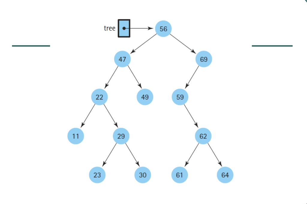 Solved Show the order in which the nodes in the tree are | Chegg.com