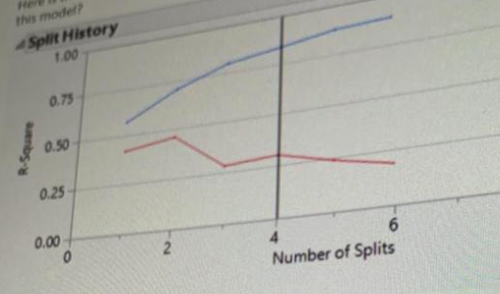 Solved 1. Here is the split history for a sample decision | Chegg.com ...