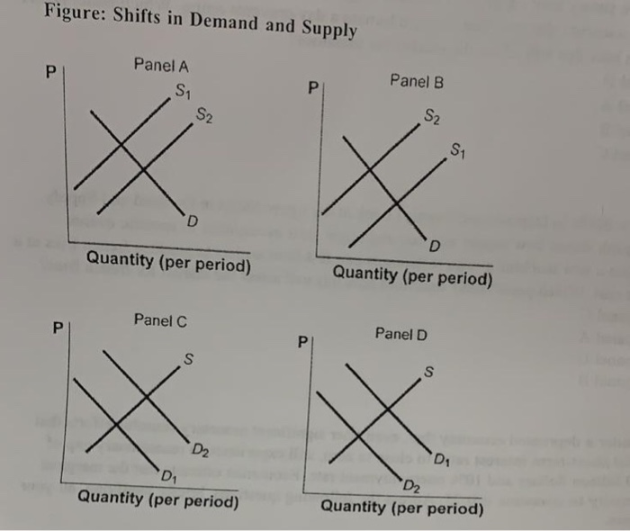 Solved 34. (Figure: Shifts in Demand and Supply) Look at the | Chegg.com
