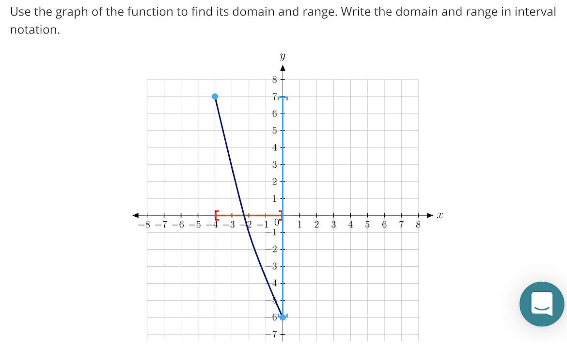 Solved Use the graph of the function to find its domain and | Chegg.com