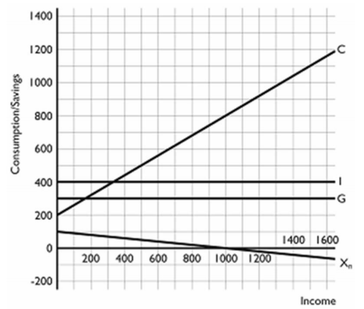 Solved Refer to the above graph to answer this question. | Chegg.com