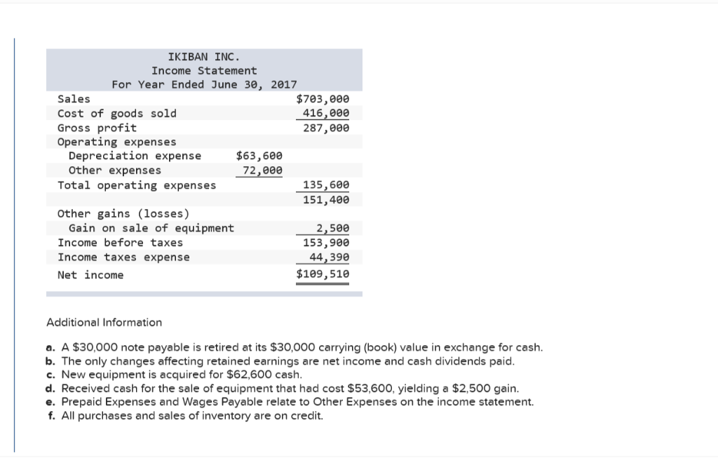 Solved The following financial statements and additional | Chegg.com