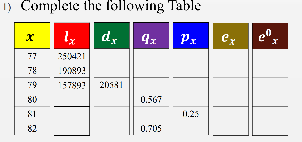 Solved 1) Complete the following Table X l, dx 9x Px ex el х | Chegg.com