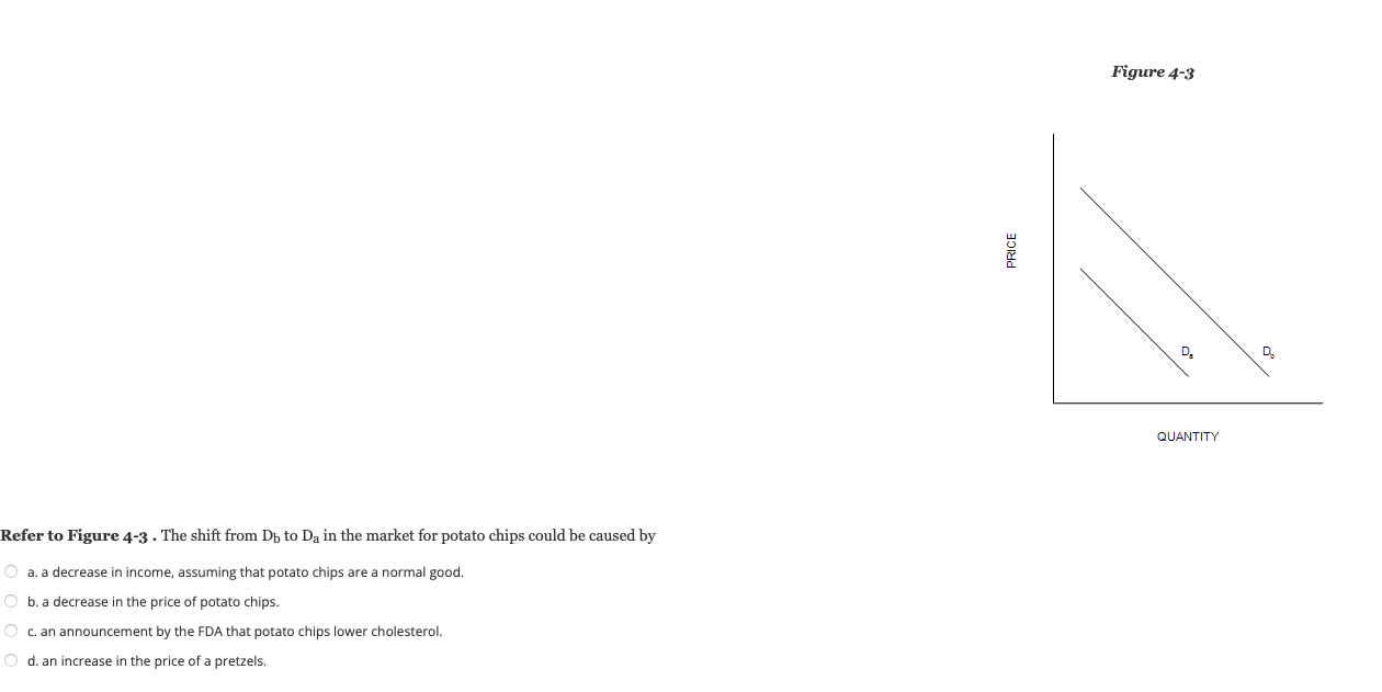 Solved Figure 4-3 PRICE D. QUANTITY Refer to Figure 4-3. The | Chegg.com