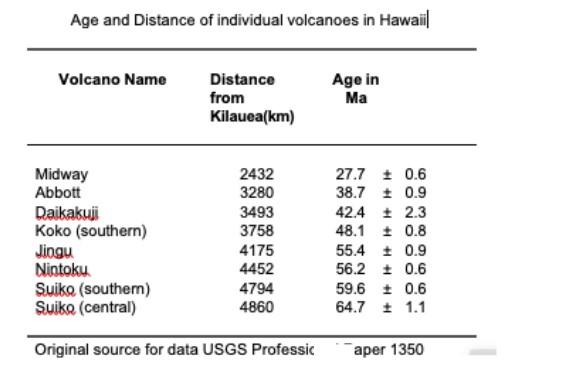 With this age and distance data for each volcano, use | Chegg.com