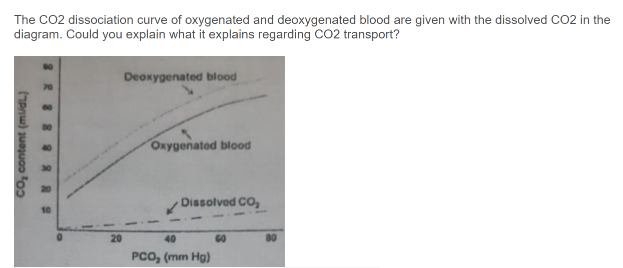 Solved The CO2 dissociation curve of oxygenated and | Chegg.com