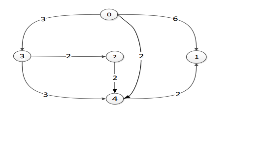 Solved Use the shortest path algorithm to find the shortest | Chegg.com