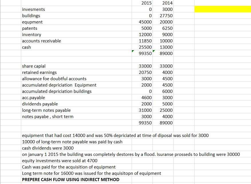 Solved invesments buildings equpment patents inventory | Chegg.com