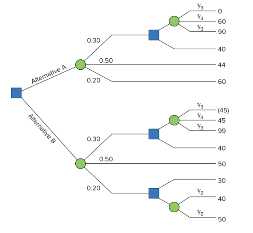 Solved Determine the course of action that has the highest | Chegg.com