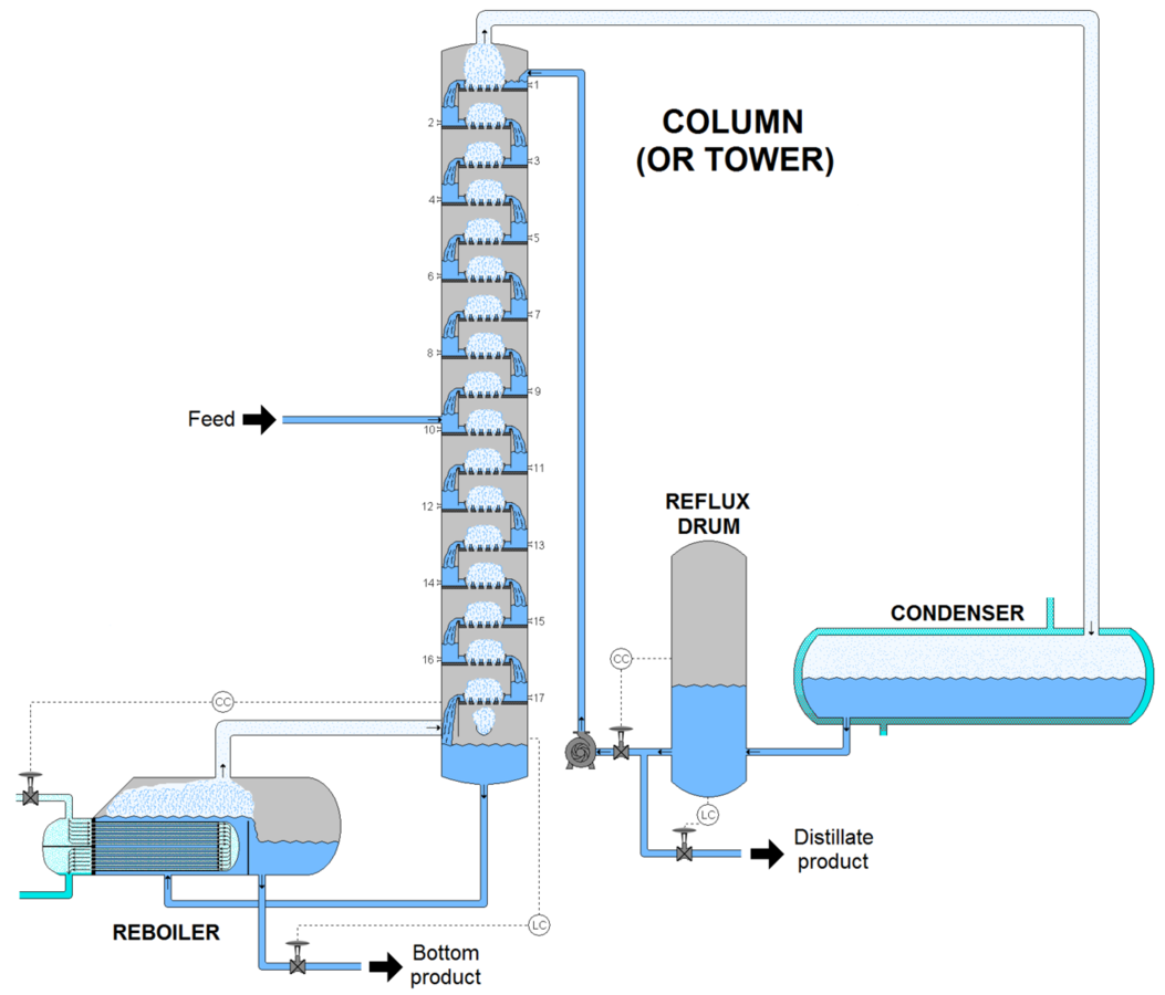 Solved The separation of components in a distillation column