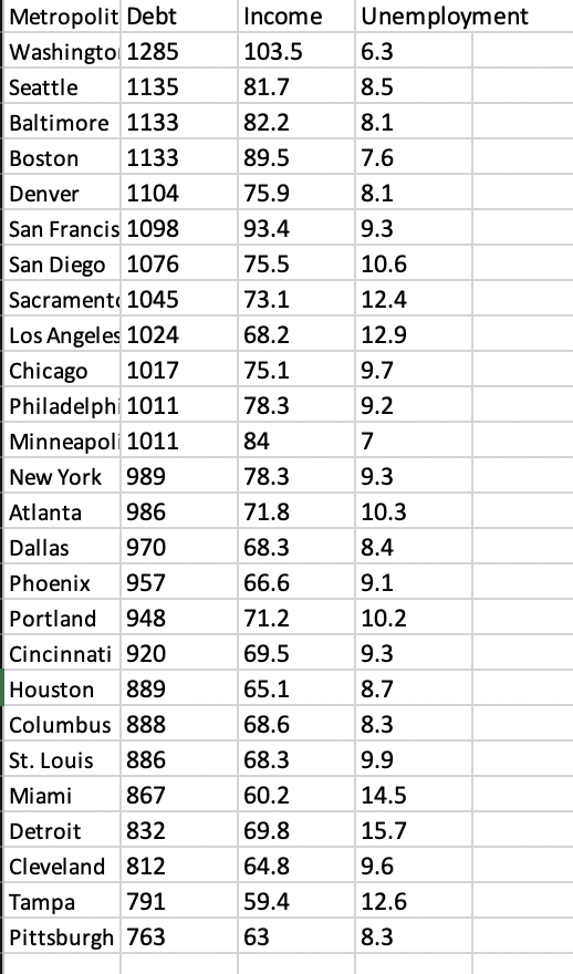 Solved The Data Accompanying This Exercise Show The Average 