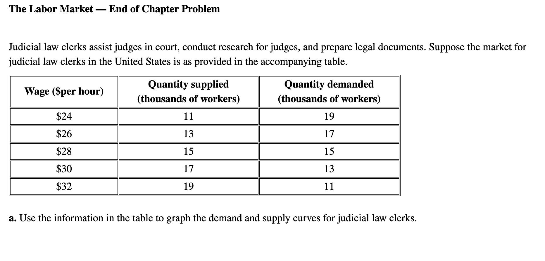 Solved The Labor Market — End of Chapter Problem Judicial | Chegg.com