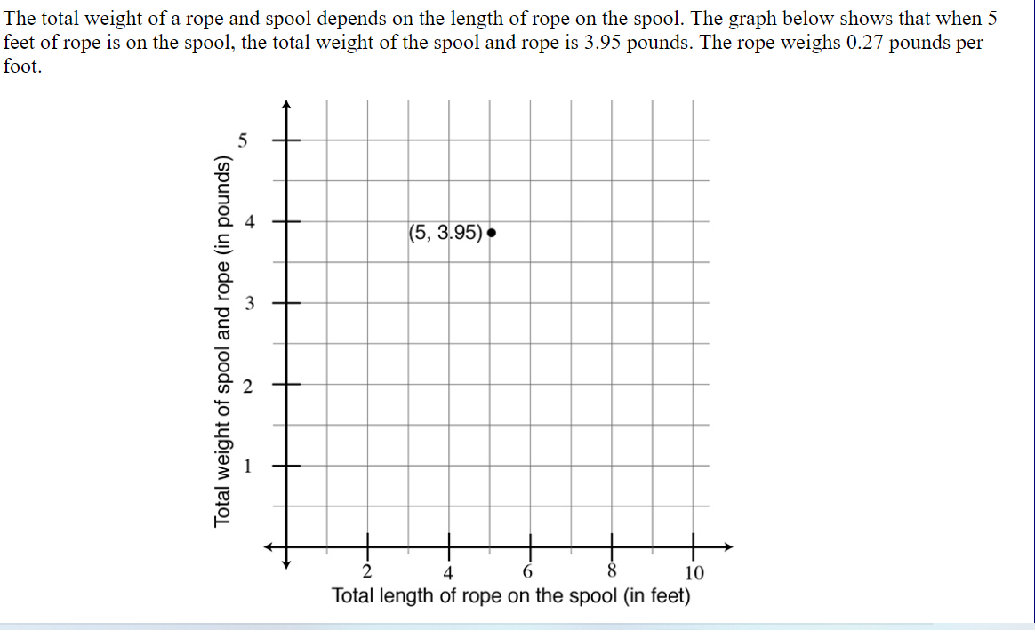 The total weight of a rope and spool depends on the length of rope on the spool. The graph below shows that when 5 feet of ro