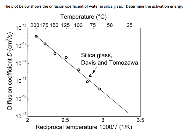 The plot below shows the diffusion coefficient of | Chegg.com