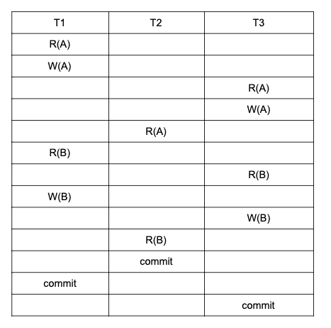 Solved T1 T2 T3 R(A) W(A) R(A) W(A) R(A) R(B) R(B) W(B) W(B) | Chegg.com