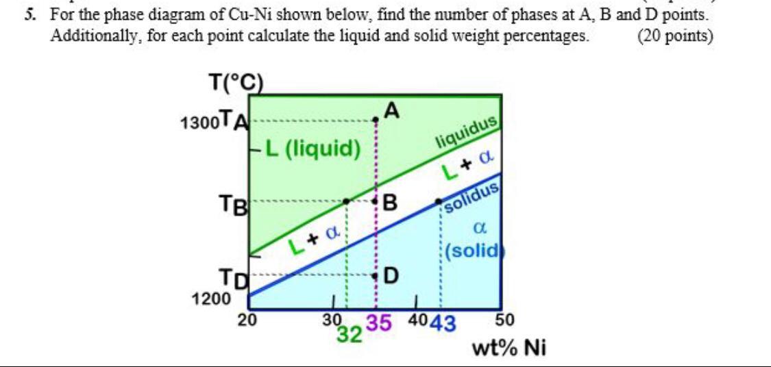 Solved 5. For the phase diagram of Cu-Ni shown below, find | Chegg.com