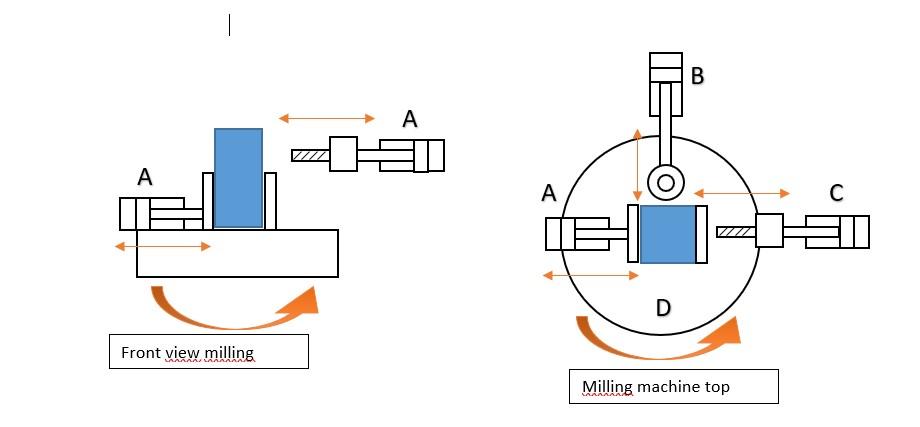 2- An automatic milling system uses 3 cylinders and a | Chegg.com