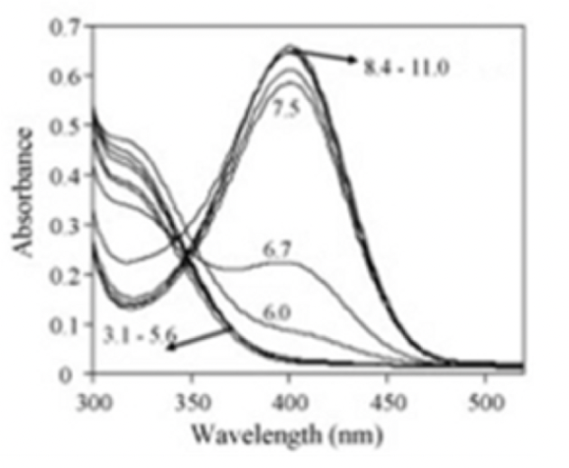 Solved Using the Figure shown, choose a wavelength to use to | Chegg.com