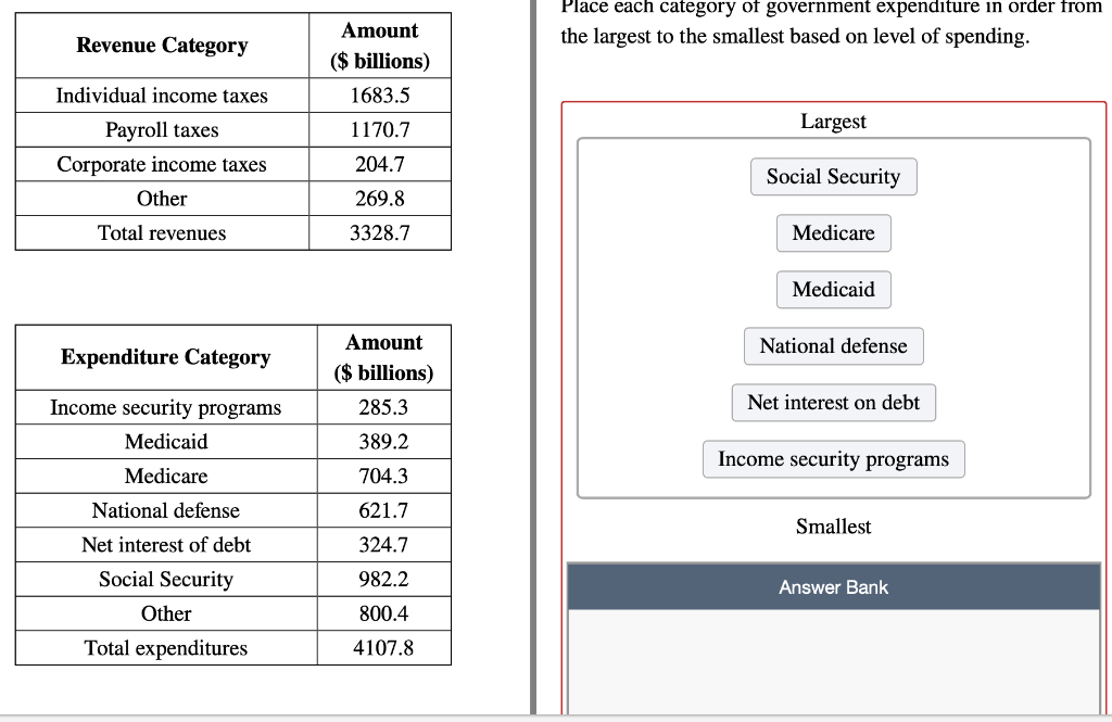 solved-place-each-category-of-government-expenditure-in-chegg