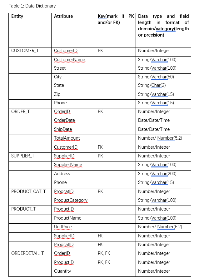 Table 1: Data Dictionary Entity CUSTOMER T ORDER T | Chegg.com